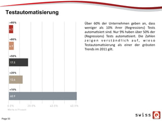 Testautomatisierung
Page 53
Über	
   60%	
   der	
   Unternehmen	
   geben	
   an,	
   dass	
  
weniger	
   als	
   10%	
   ihrer	
   (Regressions)	
   Tests	
  
automaPsiert	
  sind.	
  Nur	
  9%	
  haben	
  über	
  50%	
  der	
  
(Regressions)	
   Tests	
   automaPsiert.	
   Die	
   Zahlen	
  
z e i g e n	
   v e r s t ä n d l i c h	
   a u f ,	
   w i e s o	
  
TestautomaPsierung	
   als	
   einer	
   der	
   grössten	
  
Trends	
  im	
  2011	
  gilt.	
  
 