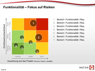 Funktionalität – Fokus auf Risiken
Page 56
Eintrittswahrscheinlichkeit
hoch
>75%
Niedrig
<25%
Mittel
25%-75%
1
23
4
5
6
7
1.  Bereich / Funktionalität / Req.
2.  Bereich / Funktionalität / Req.
3.  Bereich / Funktionalität / Req.
4.  Bereich / Funktionalität / Req.
5.  Bereich / Funktionalität / Req.
6.  Bereich / Funktionalität / Req.
7.  Bereich / Funktionalität / Req.
Auswirkung auf das Projekt (Termine, Kosten, Qualität)
niedrig hochmittel
 