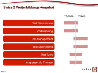 SwissQ Weiterbildungs-Angebot
Page 61
Test Basiswissen
Zertifizierung
Test Management
Test Engineering
Test Tools
Angrenzende Themen
Theorie Praxis
 