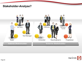 Stakeholder-Analyse?
Tester
Test Team
Test Manager
Entwickler
Lieferanten Benutzer /
Kunde
ProjektleiterReq-Engineer‘s
Page 63
 