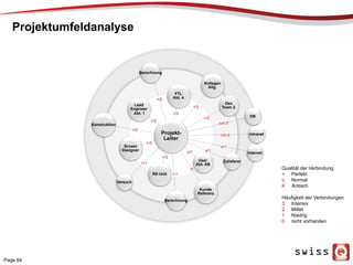 Projektumfeldanalyse
Qualität der Verbindung
+ Perfekt
o Normal
K Kritisch
Häufigkeit der Verbindungen
3 Intensiv
2 Mittel
1 Niedrig
0 nicht vorhanden
Projekt-
Leiter
Konstruktion
Berechnung
Kollegen
Allg.
Dev
Team 2.
Zulieferer
Kunde
Referenz
Berechnung
Versuch
Lead
Engineer
Abt. 1
Screen
Designer
RE-Unit
User
Abt. AB
DB
Intranet
Internet
FTL
Abt. 4
o/0.5
k/0.5
o/1
o/1
+/2
+/2
o/1
/0
+/1
+/3
+/2
+/2
+/2
+/3
+/1
+/3
Page 64
 
