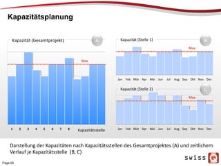 Kapazitätsplanung
Darstellung	
  der	
  Kapazitäten	
  nach	
  Kapazitätsstellen	
  des	
  Gesamtprojektes	
  (A)	
  und	
  zeitlichem	
  
Verlauf	
  je	
  Kapazitätsstelle	
  	
  (B,	
  C)	
  
1	
   2	
   3	
   4	
   5	
   6	
   7	
   8	
  
Jan	
   Feb	
   Mär	
   Apr	
   Mai	
   Jun	
   Jul	
   Aug	
   Sep	
   Okt	
   Nov	
   Dez	
  
Jan	
   Feb	
   Mär	
   Apr	
   Mai	
   Jun	
   Jul	
   Aug	
   Sep	
   Okt	
   Nov	
   Dez	
  
Kapazität	
  (Stelle	
  1)	
  Kapazität	
  (Gesamtprojekt)	
  
Kapazität	
  (Stelle	
  2)	
  
Kapazitätsstelle	
  
B	
  
C	
  
Max.	
  
Max.	
  
Max.	
  
A	
  
Page 65
 
