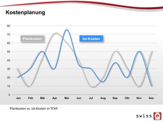 Kostenplanung
0
10
20
30
40
50
60
70
80
Jan Feb Mär Apr Mai Jun Jul Aug Sep Okt Nov Dez
Plankosten	
  vs.	
  Ist-­‐Kosten	
  in	
  TCHF	
  
Plankosten Ist-Kosten
 