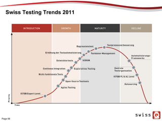 Swiss Testing Trends 2011
Page 68
 