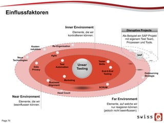 Outsourcing
Strategie
Neue
Technologien
Head Count
Kosten-
reduktion
Re-Organisation
Far Environment
Elemente, auf welche wir
nur reagieren können
(jedoch nicht beeinflussen).
Data
Privacy
Business
Alignment
SCRUM
Agile
Near Environment
Elemente, die wir
beeinflussen können.
Inner Environment
Elemente, die wir
kontrollieren können.
End-2-End
Testing
Test
Automation
Tester
Skills
Marketing
Unser
Testing
Placeholder
Als Beispiel ein SAP Projekt
mit eigenem Test Team,
Prozessen und Tools.
Disruptive Projects
SAP
Einflussfaktoren
Page 70
 