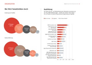 ORGANISATION                                                                                                                             SwissQ Testing Trends & Benchmarks 2012 10




Wer führt Testaktivitäten durch                                                   Ausbildung
                                                                                  Der Fokus der Aus- und Weiterbildung der Mitarbeiter verschiebt sich
Erstellung der Testfälle                                                          von den ISTQB Zertifizierungen – welche die meisten schon haben –
                                                                                  hin zu Themen im Bereich Requirements Engineering und Agilität.



                                                                                    Hab ich schon       Ist geplant         Mal in ferner Zukunft




         IT Tester                                                                         ISTQB Foundation Level
           36 %
                           Req. Engineer/                                                   „ISTQB Advanced Level
                             Business                                                               Test Manager“
                                            Entwickler   Fachbereich
                             Analysten       IT Tester                                       ISTQB Advanced Level
                                21 %                     Endbenutzer                                  Test Analyst
                                               19 %         16 %     Entwickler             ISTQB Advanced Level
                                                                         7.4 %
                                                                                            Technical Test Analyst

                                                                                     IREB® CPRE Foundation Level

                                                                                              Projektmanagement
                                                                                                   (IPMA, PMI, ...)
Testdurchführung
                                                                                           Certified Scrum Master

                                                                                                      Agile Testing

                                                                                          Certified Product Owner

                                                                                           Certified IT Process and
                                                                                                   Quality Manager
        IT Tester                                                                 Agiles Requirements Engineering
          34 %               Fachbereich
                             Endbenutzer                                                        ISTQB Expert Level
                                26%         Entwickler
                                                          Req.                          IREB CPRE Advanced Level
                                             IT Tester
                                                       Engineer/BA                     Elicitation & Consolidation
                                               17%
                                                          14%     Entwickler          IIBA CBAP (Certified Business
                                                                       9 %
                                                                                             Analysis Professional)
                                                                                         IREB CPRE Advanced Level
                                                                                           Requirements Modeling
                                                                                                                      0 %    20 %    40 %   60 %    80 %     100 %
 