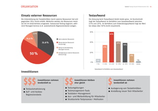 ORGANISATION                                                                                                                                         SwissQ Testing Trends & Benchmarks 2012 11




Einsatz externer Ressourcen                                                             Testaufwand
Die Unterstützung der Testaktivitäten durch externe Ressourcen hat sich                 Die Streuung beim Testaufwand bleibt relativ gross. Im Durchschnitt
gegenüber 2011 leicht erhöht. Weiterhin werden die Ressourcen meist                     liegt der Testaufwand im Verhältnis zum Gesamtaufwand zwischen
vor Ort im Unternehmen eingesetzt. Outsourced Testing stagniert, wäh-                   15 % und 20 %. Im Verhältnis zum Entwicklungsaufwand liegt der Wert
rend Managed Services (z.B. automatisierte Regressionstests) zulegen.                   bei etwas über 50 % (nicht visualisiert).


                                                                                         30 %
               5.9 %                                                                                                      30 %

      10,4 %                                  keine externen Ressourcen

                           33.8 %             Bezug externer Ressourcen                  20 %
                                                                                                                                      21 %
                                              (Insourcing)
                                                                                                                                                  19 %
                                              Bezug als Dienstleistung                                         17 %
                                              (Managed Service)


          50 %                                Auslagerung an externe Ressourcen
                                              (Outsourcing)
                                                                                         10 %

                                                                                                                                                               8 %

                                                                                                     4 %                                                                  1 %
                                                                                          0 %
                                                                                                    < 5 %     5 – 10 %   10 – 15 %   15 – 20 %   20 – 30 %   30 – 50 %   darüber



                                                                                                  Testaufwand im Verhältnis zum Gesamtaufwand

Investitionen

                       Investitionen nehmen                               Investitionen bleiben                                  Investitionen nehmen
                       tendentiell zu                                     eher gleich                                            tendentiell ab

                                                             Testumgebungen                                                 Auslagerung von Testaktivitäten
     Testautomatisierung
                                                             Testmanagement-Tools                                           Anstellung neuer Test-Mitarbeiter
     
     Auf- und Ausbau
                                                             Testdaten-Management
     Regressionstests
                                                             Aus- und Weiterbildung für Mitarbeiter
                                                             Strukturierte Testprozesse / Methoden
 