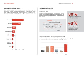 TESTWERKZEUGE                                                                                                                     SwissQ Testing Trends  Benchmarks 2012 14




Testmanagement-Tools                                                       Testautomatisierung
Über 60 % der Befragten geben an, mit HP QC (seit Version 11 in ALM um-
benannt) zu arbeiten. Viele verwenden aber mehr als ein Tool, oft kombi-   Eingesetzte Tools


                                                                                                                                                              80%
niert mit Excel oder Word. Der MS Test Manager ist klar im Vormarsch und
                                                                           Spitzenreiter ist und bleibt Quick Test Professional von HP,
trumpft vor allem mit der Integration in den Team Foundation Server auf.
                                                                           gefolgt von den Eigenentwicklungen. Insgesamt bleibt der
                                                                           Markt stark fragmentiert. Es wurden fast 30 verschiedene
                                                                           Tools genannt.                                                                      der Befragten automatisieren
                                                                                                                                                               ihre funktionalen Tests.
       HP QC / ALM                                62 %
                                                                                               Selenium

          MS Office                       44 %
                                                                                   Tosca
                                                                                    Canoo Webtest
                                                                                                      Eigenentwicklung
                                                                                                                      Ranorex         Lisa                    48%
                                                                                                                                                               haben weniger als 10 %
       Open Source       20 %
                                                                                           Quick Test Professional                                             der funktionalen Tests
                                                                                                                                                               automatisiert. Im 2011
                                                                                      Rational Functional Tester                                               waren es noch 60 %.
                                                                                                 QF Test
                                                                                                                           Andere
  Eigenentwicklung       8 %


       MS TFS 2010             5 %
      Test Manager
                                                                           Kosteneinsparungen durch Testautomatisierung
                                                                           Die durch Testautomatisierung möglichen Einsparungen werden als eher gering
     Inflectra Spira         2 %                                           eingeschätzt. In einem Drittel der Fälle ist keine Aussage möglich.


      IBM Rational           2 %
      TestManager
                                                                                                                                                   33.3 %

             keines          1 %
                                                                                             22.6 %        23.7 %

                       0 %         20 %    40 %     60 %
                                                                                                                        10.2 %        2.8 %
                                                                                7.3 %

                                                                                Kosten       bis 10 %      bis 20 %    bis 50 %       bis 80 %       Keine
                                                                               gestiegen                                                            Aussage
                                                                                                                                                    möglich
 