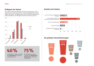 REIFE                                                                                                                                             SwissQ Testing Trends & Benchmarks 2012 8




Reifegrad des Testens                                                                 Ansehen des Testens
Im Schnitt beurteilen die Befragten die Reife des Testprozesses in ihrer
Organisation als mittelmässig bis gut. Diese Einschätzung blieb über die
letzten Jahre gleich. Im Gegensatz dazu wird die Reife des Requirements
                                                                                      Es ist für den Erfolg der Organisation                 18 %
Engineering (RE) von den Befragten wesentlich schlechter beurteilt.                                               strategisch

50 %                                                                                         Es ist ein wichtiger Faktor, um
                                                                                                                                                                               49 %
                                                                                      verlässliche Software zu produzieren

40 %                                                                                           Es ist ein notwendiges Übel                   19 %


                                                                                                       Es hat tiefe Priorität         13 %
30 %
                                                                    Test

                                                                    RE                    Die Kosten für Tests könnten wir        2 %
                                                                                                                uns sparen
20 %
                                                                                                                                0 %     10 %         20 %       30 %      40 %         50 %



10 %




 0 %
                                                                                      Die grössten Herausforderungen
                                                t             et
             ac
               h
                       ac
                         h              sig   Gu          n
                                     äs               ich
           hw        hw             m                                                                                            ◦Anforderungen                                   Verfügbarkeit
         sc        Sc            el                 ze
                              itt                 ge                                                                               mangelhaft:                                      der Test-
    hr
  Se                         M                  us                                                                                                                                 umgebung:
                                               A
                                                                                                 Tester zu spät
                                                                                                   involviert:
                                                                                                                                  63 %                                             30 %
                                                                                                                                                         ◦Automati-
                                                                                                   38 %                                                    sierung:




       40%                                               75%
                                                                                                                                                            33 %


                                                                                                                                                                          Zu wenig
         der Befragten schätzen die Reife                der Befragten beurteilen                                                                                         Budget /
                                                                                                                                                                         Ressourcen:
         des Testprozesses als gut oder                  die Reife des Requirements
         ausgezeichnet ein.                              Engineering als höchstens                                                                                        30 %
                                                         mittelmässig.
 