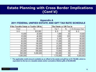 Appendix A  2011 FEDERAL UNIFIED ESTATE AND GIFT TAX RATE SCHEDULE *  The applicable credit amount available as an offset to the estate and gift tax is $1,730,880, which is   equivalent to the tax on a taxable estate and/or cumulative lifetime gifts of $5,000,000 Estate Planning with Cross Border Implications (Cont’d) 