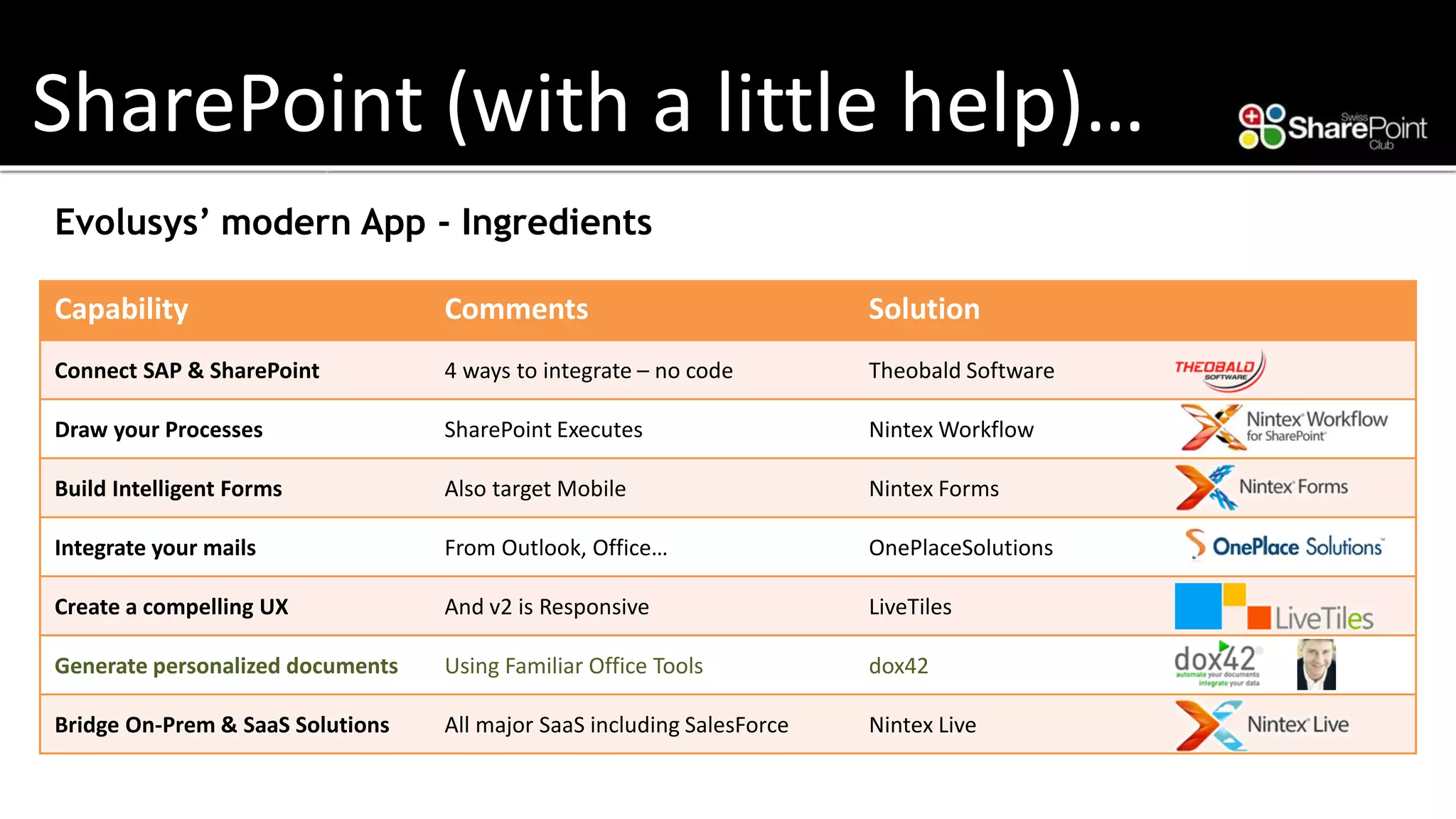 SharePoint (with a little help)… 
Capability 
Comments 
Solution 
ConnectSAP & SharePoint 
4 waysto integrate –no code 
Theobald Software 
Drawyour Processes 
SharePoint Executes 
NintexWorkflow 
BuildIntelligent Forms 
Also targetMobile 
NintexForms 
Integrateyour mails 
From Outlook,Office… 
OnePlaceSolutions 
Create acompelling UX 
And v2 is Responsive 
LiveTiles 
Generate personalized documents 
Using FamiliarOffice Tools 
dox42 
BridgeOn-Prem& SaaSSolutions 
Allmajor SaaSincluding SalesForce 
NintexLive 
Evolusys’ modern App -Ingredients  