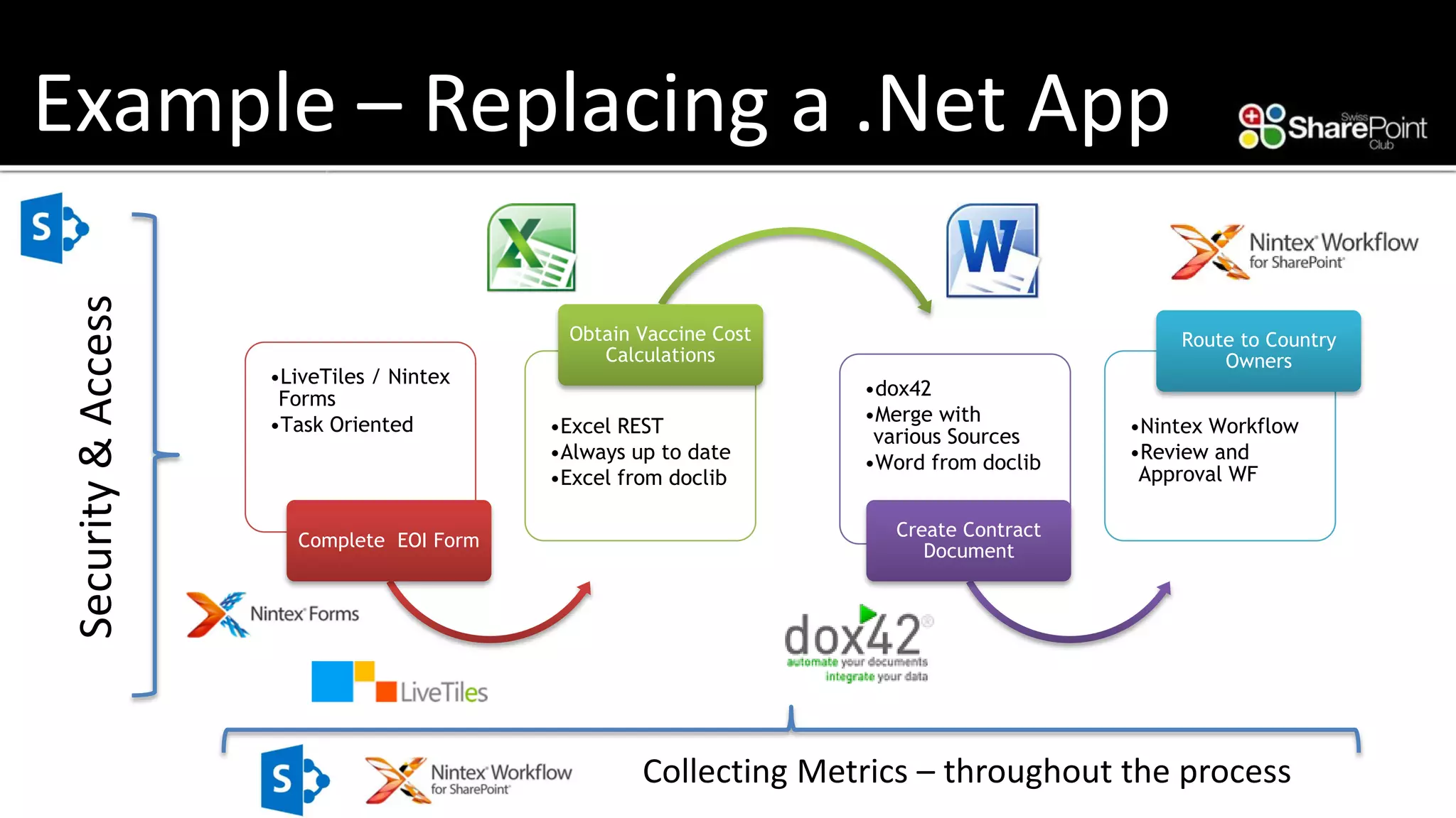 Example –Replacing a .NetApp 
•LiveTiles/ NintexForms 
•Task Oriented 
Complete EOI Form 
•Excel REST 
•Always up to date 
•Excel from doclib 
Obtain Vaccine Cost Calculations 
•dox42 
•Merge with various Sources 
•Word from doclib 
Create Contract Document 
•NintexWorkflow 
•Review and Approval WF 
Route to Country Owners 
Collecting Metrics –throughout the process 
Security & Access  
