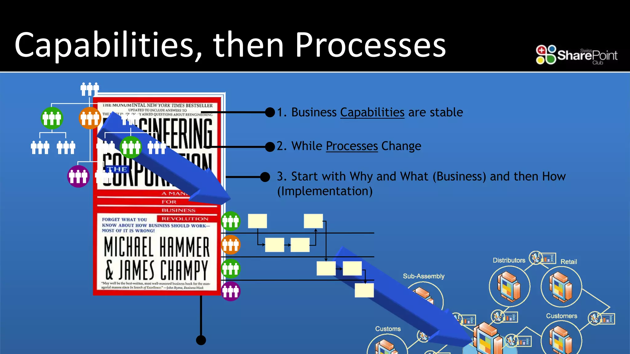Capabilities, then Processes 
1. Business Capabilitiesare stable 
2. WhileProcessesChange 
3. Start with Why and What (Business) and then How (Implementation)  