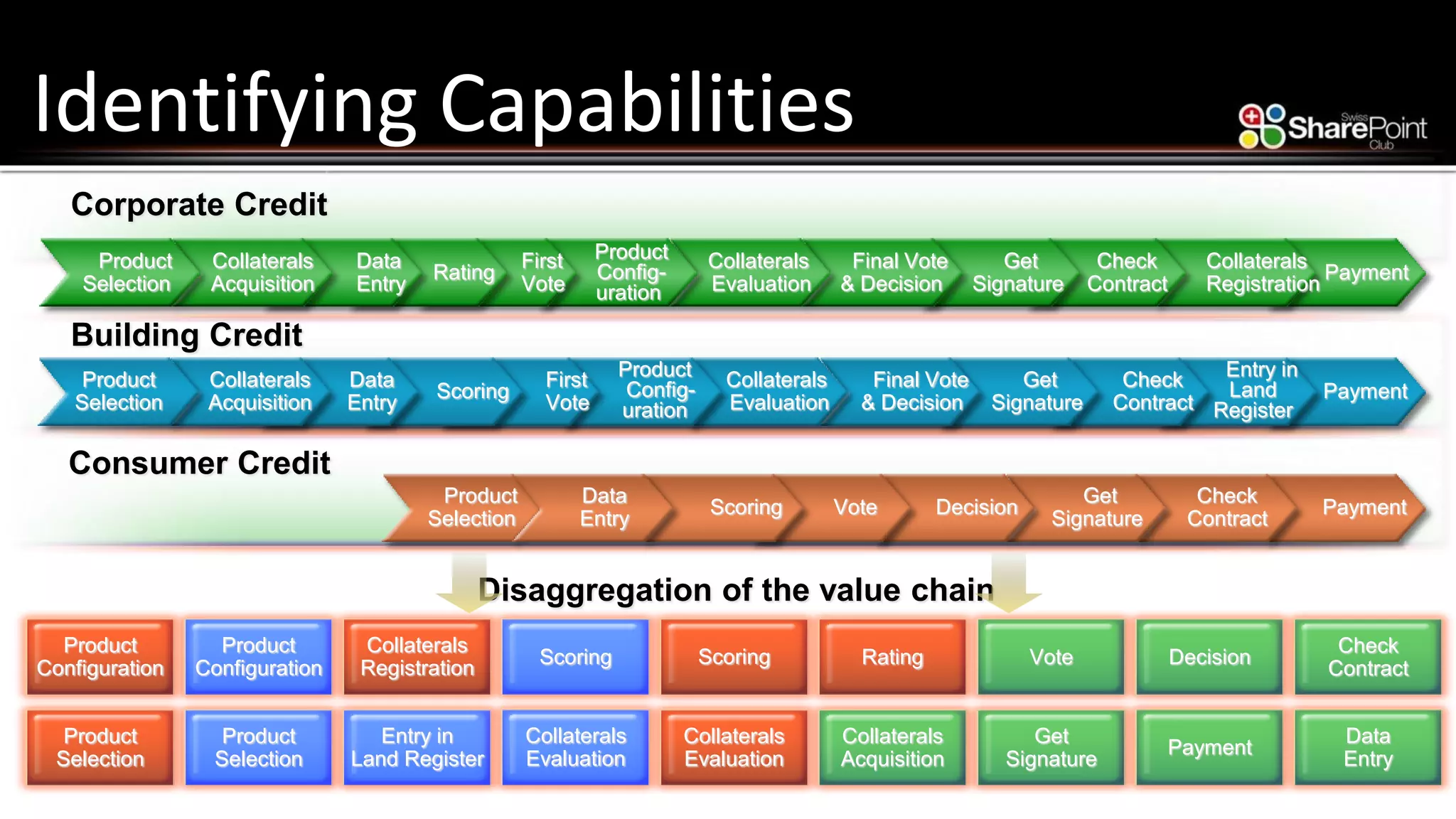 Disaggregation of the value chainCorporate CreditBuildingCreditConsumer CreditPaymentEntry inLandRegisterPaymentCollateralsRegistrationCheckContractGetSignatureFinal Vote& DecisionCollateralsEvaluationProductConfig- urationFirstVoteRatingDataEntryCollateralsAcquisitionProductSelectionCheckContractGetSignatureFinal Vote& DecisionCollateralsEvaluationProductConfig- urationFirstVoteScoringDataEntryCollateralsAcquisitionProductSelectionPaymentCheckContractGetSignatureDecisionVoteScoringProductSelectionDataEntryProductConfigurationProductSelectionCollateralsRegistrationCollateralsEvaluationScoringRatingProductConfigurationProductSelectionEntry inLand RegisterCollateralsEvaluationScoringCollateralsAcquisitionGetSignatureVotePaymentDataEntryCheckContractDecision 
Identifying Capabilities  