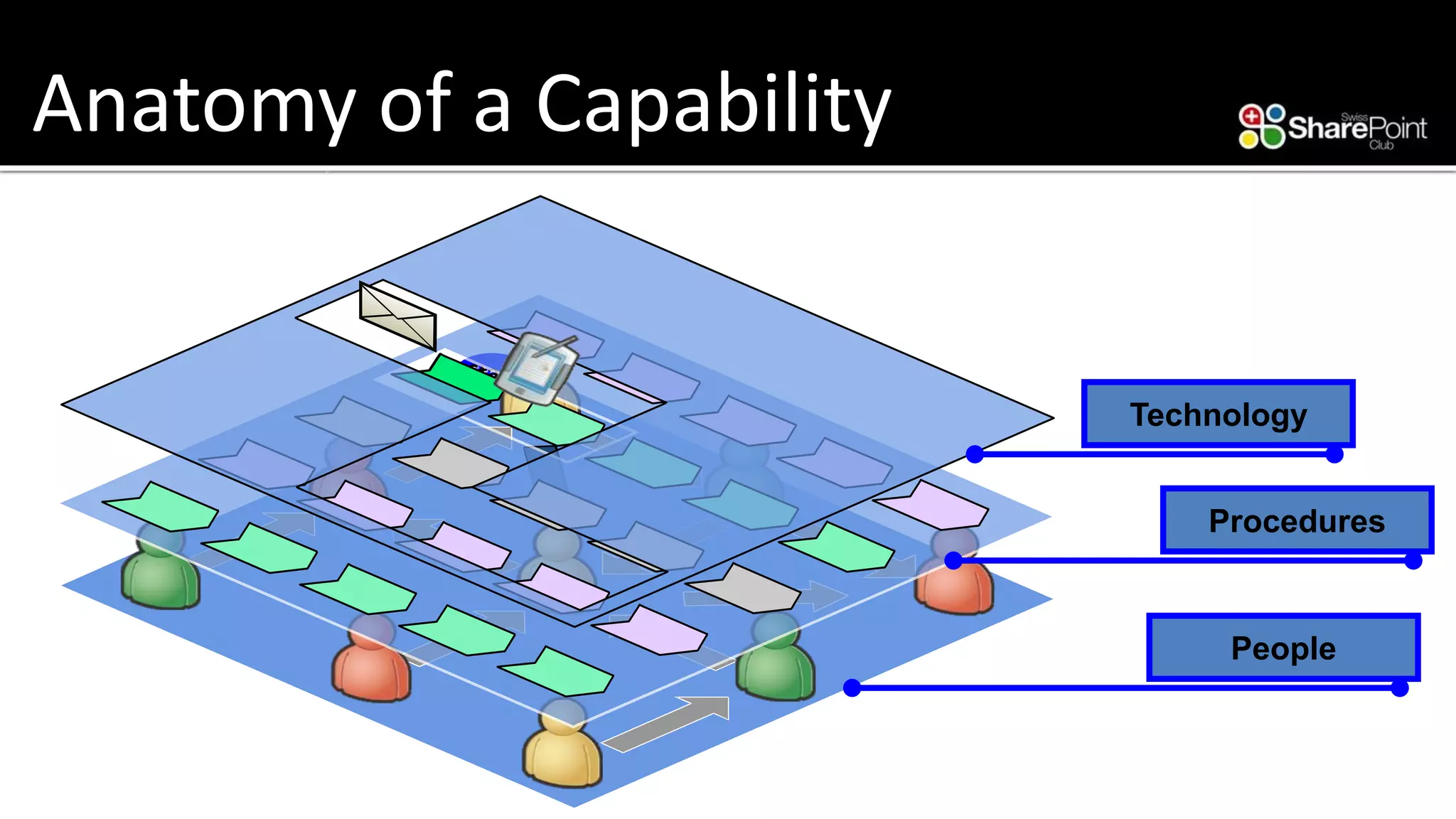 Anatomy of a Capability 
Start 
People 
Procedures 
Technology 
 