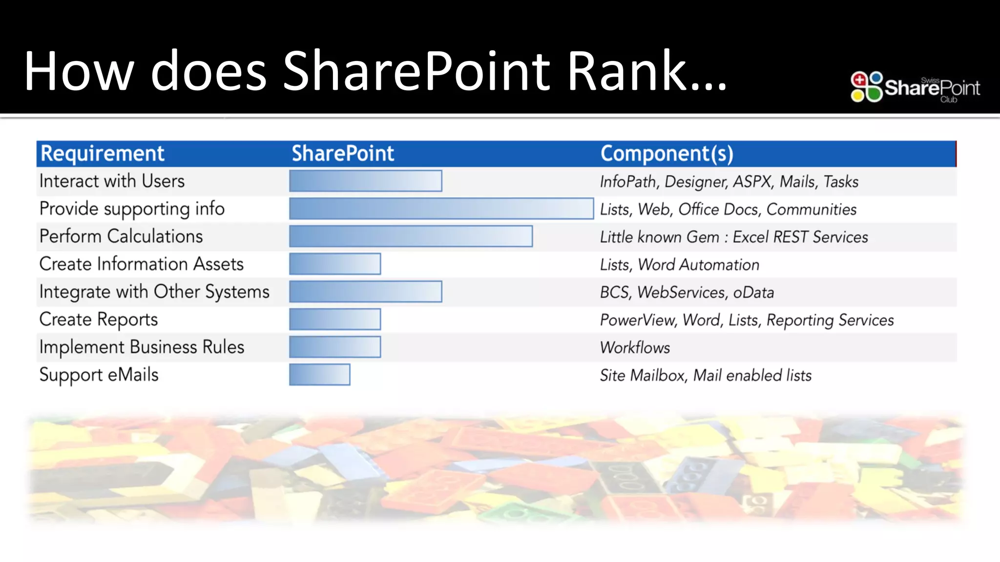 How does SharePoint Rank…  