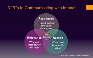 S wi t-ciscotp 3mar15 eleelav-communicating to inspire confidence | PPT
