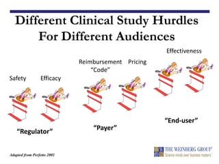 PatientPrescriber
“Payer”“Regulator”
Safety Efficacy
PricingReimbursement
“Code”
“End-user”
Effectiveness
Adapted from Perfetto 2001
Different Clinical Study Hurdles
For Different Audiences
 