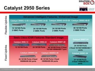 Catalyst 2950 Series
    Flexible Uplinks



                                     Advanced Intelligent Features / Enhanced Image
                       Catalyst 2950G-12-EI Catalyst 2950G-24-EI Catalyst 2950G-24-EI-DC Catalyst 2950G-48-EI



                        12 10/100 Ports           24 10/100 Ports        24 10/100 Ports          48 10/100 Ports
                        2 GBIC Ports              2 GBIC Ports           2 GBIC Ports             2 GBIC Ports



                          Basic Cisco IOS® Features /Standard Image
                                                                                                 Catalyst 2950T-24
                          Catalyst 2950-12      Catalyst 2950-24      Catalyst 2950T-48
    Fixed Uplinks




                                                                                                    24 10/100 Ports
                            12 10/100 Ports      24 10/100 Ports    48 10/100 Ports 2 fixed   2 fixed 10/100/1000BASE-T
                                                                   10/100/1000BASE-T port                ports
                                  Catalyst 2950SX-24       Catalyst 2950SX-48                   Catalyst 2950C-24


                                24 10/100 Ports 2 fixed   48 10/100 Ports 2 fixed                  24 10/100 Ports
                                 1000BASE-SX ports         1000BASE-SX ports                    2 fixed 100BASE-FX
                                                                                                        ports


© 2005Solution Box SRL - All rights reserved.                                                                        13
                                                                                                                     13
 