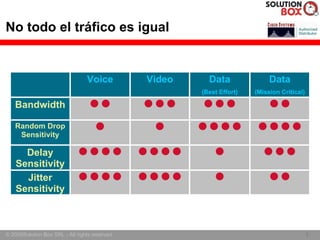 No todo el tráfico es igual


                                 Voice          Video     Data               Data
                                                        (Best Effort)   (Mission Critical)

   Bandwidth

   Random Drop
    Sensitivity

      Delay
    Sensitivity
      Jitter
    Sensitivity



© 2005Solution Box SRL - All rights reserved.                                                3
                                                                                             3
 