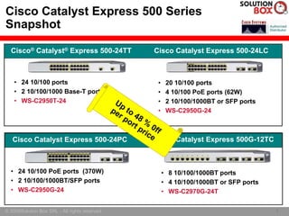 Cisco Catalyst Express 500 Series
Snapshot

  Cisco® Catalyst® Express 500-24TT                           Cisco Catalyst Express 500-24LC



    • 24 10/100 ports                                          •    20 10/100 ports
    • 2 10/100/1000 Base-T ports                               •    4 10/100 PoE ports (62W)
    • WS-C2950T-24                                Up           •    2 10/100/1000BT or SFP ports
                                                p e to         •    WS-C2950G-24
                                                   r p 48
                                                      or %
                                                        t p 0f
                                                           ric f
   Cisco Catalyst Express 500-24PC                            e
                                                              Cisco Catalyst Express 500G-12TC



  • 24 10/100 PoE ports (370W)                                     • 8 10/100/1000BT ports
  • 2 10/100/1000BT/SFP ports                                      • 4 10/100/1000BT or SFP ports
  • WS-C2950G-24                                                   • WS-C2970G-24T

© 2005Solution Box SRL - All rights reserved.                                                       7
                                                                                                    7
 