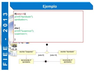 F
I
E
E
-
2
0
1
3 Ejemplo
if(nota>=5){
printf(“Aprobado”);
aprobados++;
}
else {
printf(“Suspensos”);
suspensos++;
}
 