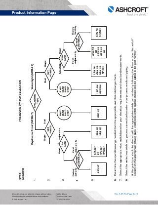 Rev. A 07/15, Page 2 of 6
Product Information Page
All specifications are subject to change without notice.
All sales subject to standard terms and conditions.
© 2015 Ashcroft Inc.
ashcroft.com
info@ashcroft.com
1.800.328.8258
PRESSURESWITCHSELECTIONSTEP
NUMBER
2
1.
3
4
5
ENCLOSURE
TYPE
ExplosionProof(NEMA7)Watertight(NEMA4)
DualSingleSingleDual
FixedAdjustable
FactoryField
SetOnlyAdjustablity
.
FieldFactory
AdjustablitySetOnly
AdjustableFixed
SET
POINTS
SETPOINT
ADJUSTABILITY
FIXED
DEAD
BAND
ONLY
DEAD
BAND
DEAD
BAND
APAN7
B7
FPSN7
PPSN7
PPAN7
NPAN7
PPDN7LPDN4
GPDN4
LPAN4
GPAN4
NPAN4
NPIN4
APAN4
B4
LPSN4
GPSN4
H4
APSN7
6.Determinetheoperationrangeneededfromtheappropriateswitchmodelrangecharts.
7.Selecttheappropriatemicroswitchbasedonyourelectricalrequirementsanddeadbandrequirements.
8.Selectthewettedmaterialsandprocessconnectionbasedonyourprocessmediaandpiping.
Atthispointyoushouldbeabletobuildtheappropriateswitchpartnumberbyfollowingthe“Howtoorderthisswitch”
sectionontheappropriatecatalogpage.Additionalswitchoptionsshouldalsobeaddedtothepartnumber.
FIXED
DEAD
BAND
ONLY
SETPOINT
ADJUSTABILITY
SET
POINTS
APAN4
APSN4
 