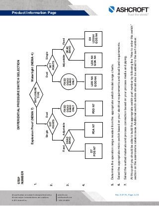 Rev. A 07/15, Page 4 of 6
Product Information Page
All specifications are subject to change without notice.
All sales subject to standard terms and conditions.
© 2015 Ashcroft Inc.
ashcroft.com
info@ashcroft.com
1.800.328.8258
DIFFERENTIALPRESSURESWITCHSELECTIONSTEP
NUMBER
2.
1.
3.
4.
ENCLOSURE
TYPE
ExplosionProof(NEMA7)Watertight(NEMA4)
DualSingleSingleDual
FixedAdjustableAdjustableFixed
SET
POINTS
FIXED
DEAD
BAND
ONLY
DEAD
BAND
DEAD
BAND
D7
PDSN7PDAN7PDDN7LDDN4
GDDN4
LDAN4
GDAN4
D4
LDSN4
GDSN4
5.Determinetheoperationrangeneededfromtheappropriateswitchmodelrangecharts.
6.Selecttheappropriatemicroswitchbasedonyourelectricalrequirementsanddeadbandrequirements.
7.Selectthewettedmaterialsandprocessconnectionbasedonyourprocessmediaandpiping.
Atthispointyoushouldbeabletobuildtheappropriateswitchpartnumberbyfollowingthe“Howtoorderthisswitch”
sectionontheappropriatecatalogpage.Additionalswitchoptionsshouldalsobeaddedtothepartnumber.
FIXED
DEAD
BAND
ONLY
SET
POINTS
 