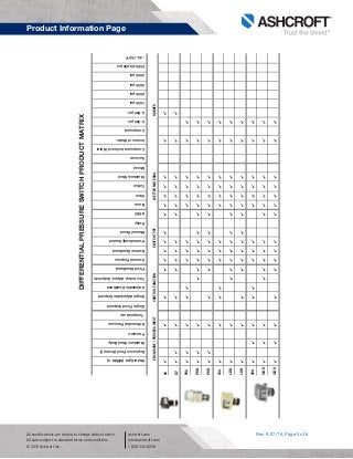 Rev. A 07/15, Page 5 of 6
Product Information Page
All specifications are subject to change without notice.
All sales subject to standard terms and conditions.
© 2015 Ashcroft Inc.
ashcroft.com
info@ashcroft.com
1.800.328.8258
DIFFERENTIALPRESSURESWITCHPRODUCTMATRIX
ENCLOSURE/PROCESSINPUTCONTROLFUNCTIONSWITCHTYPEWETTEDMATERIALRANGES
D4
D7
PDA
PDD
PDS
LDA
LDD
LDS
GDA
GDD
GDS
Watertight(NEMA4)
ExplosionProof(Nema7)
StainlessSteelBody
Pressure
DifferentialPressure
Temperature
SingleFixedSetpoint
SingleAdjustableSetpoint
AdjustableDeadband
TwoIndep.Adjust.Setpoints
FixedDeadband
GeneralPurpose
NarrowDeadband
HermeticallySealed
ManualReset
Relay
DPDT
Buna
Viton
Teflon
StainlessSteel
Monel
Vacuum
CompoundInchesofWater
InchesofWater
Compound
0-400psi
0-600psi
1000psi
2000psi
3000psi
4000psi
5000-20,000psi
-40–750°F
 