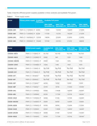 © 2022 Cisco and/or its affiliates. All rights reserved. Page 12 of 72
Table 4 lists the different power supplies available in these switches and available PoE power.
Table 4. Power supply models
Model Primary power supply Available
PoE power
Available PoE power
With 350W
Secondary PS
With 715W
Secondary PS
With 1100W
Secondary PS
With 1900W
Secondary PS
C9300-24H PWR-C1-1100WAC-P 830W 1180W 1545W*
1930W*
2160W
C9300-48H PWR-C1-1100WAC-P 822W 1172W 1537W 1922W*
2722W
C9300-24H PWR-C1-1900WAC-P 1630W 1980W 2160W 2160W 2160W
C9300-48H PWR-C1-1900WAC-P 1622W 1972W 2337W 2722W 2880W
Model Default power supply Available PoE
power
With 350W
Secondary PS
With 715W
Secondary PS
With 1100W
Secondary PS
C9300X-48TX PWR-C1-715WAC-P No PoE No PoE No PoE No PoE
C9300X-48HX PWR-C1-1100WAC-P 590W 940 1305 1690
C9300X-48HXN PWR-C1-1100WAC-P 690W 1040 1405 1790
C9300X-24HX PWR-C1-1100WAC-P 735W 1085 1450 1835
C9300X-12Y PWR-C1-715WAC-P No PoE No PoE No PoE No PoE
C9300X-24Y PWR-C1-715WAC-P No PoE No PoE No PoE No PoE
C9300-24T PWR-C1-350WAC***
No PoE No PoE No PoE No PoE
C9300-48T PWR-C1-350WAC***
No PoE No PoE No PoE No PoE
C9300-24P PWR-C1-715WAC***
445W 720W*
720W*
720W*
C9300-48P PWR-C1-715WAC***
437W 787W 1152W 1440W*
C9300-24U PWR-C1-1100WAC 830W 1180W 1440W*
1440W*
C9300-48U PWR-C1-1100WAC 822W 1172W 1537W 1800W**
C9300-24UX PWR-C1-1100WAC-P 560W 910W 1275W 1440W*
C9300-48UXM PWR-C1-1100WAC-P 490W 840W 1205W 1590W
C9300-48UN PWR-C1-1100WAC-P 645W 995W 1360W 1745W
C9300-24UB PWR-C1-1100WAC 830W 1180W 1440W*
1440W*
C9300-24UXB PWR-C1-1100WAC-P 560W 910W 1275W 1440W*
C9300-48UB PWR-C1-1100WAC 822W 1172W 1537W 1800W**
 