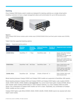 © 2022 Cisco and/or its affiliates. All rights reserved. Page 14 of 72
Stacking
Cisco Catalyst 9300 Series switch models are designed for stacking switches as a single virtual switch,
enabling customers to have a single management plane and control plane for up to 448 access ports.
Figure 5.
Cisco Catalyst 9300 Series modular uplink models stack (C9300/C9300X SKUs) and fixed uplink models stack (C9300L
SKUs)
Table 5 lists the supported stacking options.
Table 5. Supported stacking options
Model Stacking
support
Stacking
bandwidth
support
Optional Stacking
hardware
Number of
members
Supported stack members
C9300X SKUs StackWise-1T 1 Tbps StackWise cable 8 Stacks with other Catalyst
9300X models at
StackWise-1T speeds with
same license level
Stacks with C9300 SKUs at
StackWise-480 speeds with
same license level
C9300 SKUs StackWise®
-480 480 Gbps StackWise Cable 8 Other C9300 SKUs with
same license level
C9300 higher scale SKUs
only stack with other like
higher scale models
C9300L SKUs StackWise-320 320 Gbps C9300L-STACK-KIT 8 Other C9300L SKUs with
same license level
Mixed stacking between Catalyst 9300X and Catalyst 9300 models are supported at StackWise-480 speeds.
Mixed stacking between Catalyst 9300 and Catalyst 9300X and Catalyst 9300 higher scale models (C9300-
24UB, C9300-24UXB, C9300-48UB) is not supported. You cannot stack fixed uplink models (C9300L SKUs)
with modular uplink models (C9300 SKUs) or other Catalyst switches, e.g. Cisco Catalyst 3850 and 3650
Series. Any combination of Catalyst 9300 models can form a stack. Separately, any combination of Catalyst
9300L models can form a stack.
Catalyst 9300 higher scale SKUs (C9300-24UB, C9300-24UXB, C9300-48UB) need to be stacked with other
higher scale models.
 