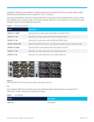 © 2022 Cisco and/or its affiliates. All rights reserved. Page 15 of 72
StackWise cables that are available to configure stacking with Catalyst 9300 Series modular uplink models
(C9300X and C9300 SKUs) come in lengths of 0.5m, 1m and 3m.
The optional StackWise-320 kit for Catalyst 9300 Series fixed uplink models (C9300L SKUs) consists of two
stack adapters and a stacking cable. The default stacking cable is 0.5 m, but options of 1m and 3m are also
available. Table 6 lists the stacking accessories.
Table 6. Stacking accessories
Model Description
STACK-T1-50CM Data stack 50 cm (cable option with C9300 and C9300X SKUs)
STACK-T1-1M Data stack 1m (cable option with C9300 and C9300X SKUs)
STACK-T1-3M Data stack 3m (cable option with C9300 and C9300X SKUs)
C9300L-STACK-KIT Stack kit for C9300L SKUs only: Two data stack adapters and one data stack cable
STACK-T3-50CM Data stack 50cm cable (default cable with C9300L Stack Kit)
STACK-T3-1M Data stack 1m cable (cable option with C9300L Stack Kit)
STACK T3-3M Data stack 3m cable (cable option with C9300L Stack Kit)
Figure 6.
Cisco Catalyst 9300 Series fixed uplink models with optional stack kit
Fan
Cisco Catalyst 9300 Series switches also come with three field-replaceable fans and support (N+1)
redundancy. Table 7 lists the fan module part number.
Table 7. Fan modules
Model Description
FAN-T2= Fan module
 