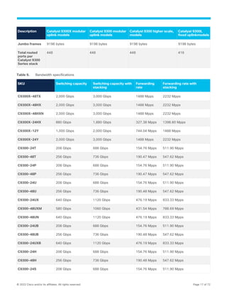© 2022 Cisco and/or its affiliates. All rights reserved. Page 17 of 72
Description Catalyst 9300X modular
uplink models
Catalyst 9300 modular
uplink models
Catalyst 9300 higher scale,
models
Catalyst 9300L
fixed uplinkmodels
Jumbo frames 9198 bytes 9198 bytes 9198 bytes 9198 bytes
Total routed
ports per
Catalyst 9300
Series stack
448 448 448 416
Table 9. Bandwidth specifications
SKU Switching capacity Switching capacity with
stacking
Forwarding
rate
Forwarding rate with
stacking
C9300X-48TX 2,000 Gbps 3,000 Gbps 1488 Mpps 2232 Mpps
C9300X-48HX 2,000 Gbps 3,000 Gbps 1488 Mpps 2232 Mpps
C9300X-48HXN 2,000 Gbps 3,000 Gbps 1488 Mpps 2232 Mpps
C9300X-24HX 880 Gbps 1,880 Gbps 327.38 Mpps 1398.80 Mpps
C9300X-12Y 1,000 Gbps 2,000 Gbps 744.04 Mpps 1488 Mpps
C9300X-24Y 2,000 Gbps 3,000 Gbps 1488 Mpps 2232 Mpps
C9300-24T 208 Gbps 688 Gbps 154.76 Mpps 511.90 Mpps
C9300-48T 256 Gbps 736 Gbps 190.47 Mpps 547.62 Mpps
C9300-24P 208 Gbps 688 Gbps 154.76 Mpps 511.90 Mpps
C9300-48P 256 Gbps 736 Gbps 190.47 Mpps 547.62 Mpps
C9300-24U 208 Gbps 688 Gbps 154.76 Mpps 511.90 Mpps
C9300-48U 256 Gbps 736 Gbps 190.48 Mpps 547.62 Mpps
C9300-24UX 640 Gbps 1120 Gbps 476.19 Mpps 833.33 Mpps
C9300-48UXM 580 Gbps 1060 Gbps 431.54 Mpps 788.69 Mpps
C9300-48UN 640 Gbps 1120 Gbps 476.19 Mpps 833.33 Mpps
C9300-24UB 208 Gbps 688 Gbps 154.76 Mpps 511.90 Mpps
C9300-48UB 256 Gbps 736 Gbps 190.48 Mpps 547.62 Mpps
C9300-24UXB 640 Gbps 1120 Gbps 476.19 Mpps 833.33 Mpps
C9300-24H 208 Gbps 688 Gbps 154.76 Mpps 511.90 Mpps
C9300-48H 256 Gbps 736 Gbps 190.48 Mpps 547.62 Mpps
C9300-24S 208 Gbps 688 Gbps 154.76 Mpps 511.90 Mpps
 