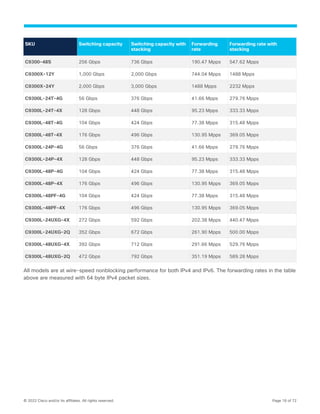 © 2022 Cisco and/or its affiliates. All rights reserved. Page 18 of 72
SKU Switching capacity Switching capacity with
stacking
Forwarding
rate
Forwarding rate with
stacking
C9300-48S 256 Gbps 736 Gbps 190.47 Mpps 547.62 Mpps
C9300X-12Y 1,000 Gbps 2,000 Gbps 744.04 Mpps 1488 Mpps
C9300X-24Y 2,000 Gbps 3,000 Gbps 1488 Mpps 2232 Mpps
C9300L-24T-4G 56 Gbps 376 Gbps 41.66 Mpps 279.76 Mpps
C9300L-24T-4X 128 Gbps 448 Gbps 95.23 Mpps 333.33 Mpps
C9300L-48T-4G 104 Gbps 424 Gbps 77.38 Mpps 315.48 Mpps
C9300L-48T-4X 176 Gbps 496 Gbps 130.95 Mpps 369.05 Mpps
C9300L-24P-4G 56 Gbps 376 Gbps 41.66 Mpps 279.76 Mpps
C9300L-24P-4X 128 Gbps 448 Gbps 95.23 Mpps 333.33 Mpps
C9300L-48P-4G 104 Gbps 424 Gbps 77.38 Mpps 315.48 Mpps
C9300L-48P-4X 176 Gbps 496 Gbps 130.95 Mpps 369.05 Mpps
C9300L-48PF-4G 104 Gbps 424 Gbps 77.38 Mpps 315.48 Mpps
C9300L-48PF-4X 176 Gbps 496 Gbps 130.95 Mpps 369.05 Mpps
C9300L-24UXG-4X 272 Gbps 592 Gbps 202.38 Mpps 440.47 Mpps
C9300L-24UXG-2Q 352 Gbps 672 Gbps 261.90 Mpps 500.00 Mpps
C9300L-48UXG-4X 392 Gbps 712 Gbps 291.66 Mpps 529.76 Mpps
C9300L-48UXG-2Q 472 Gbps 792 Gbps 351.19 Mpps 589.28 Mpps
All models are at wire-speed nonblocking performance for both IPv4 and IPv6. The forwarding rates in the table
above are measured with 64 byte IPv4 packet sizes.
 