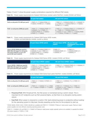 © 2022 Cisco and/or its affiliates. All rights reserved. Page 27 of 72
Tables 10 and 11 show the power supply combinations required for different PoE needs.
Table 10. Power supply requirements for Catalyst 9300 Series modular uplink PoE/PoE+ models (C9300-xxP SKUs)
24-port PoE switch 48-port PoE switch
PoE on all ports (15.4W per port) 1 PWR-C1-715WAC/PWR-C1-
715WAC-P/PWR-C1-715WDC
1 PWR-C1-1100WAC/PWR-C1-1100WAC-P
or 2 PWR-C1-715WAC/PWR-C1-715WAC-
P/PWR-C1-715WDC
PoE+ on all ports (30W per port) 1 PWR-C1-1100WAC/PWR-C1-
1100WAC-P or 2 PWR-C1-
715WAC/PWR-C1-715WAC-
P/PWR-C1-715WDC
2 PWR-C1-1100WAC/PWR-C1-1100WAC-P
or 1 PWR-C1-1100WAC/PWR-C1-
1100WAC-P and 1 PWR-C1-715WAC/PWR-
C1-715WAC-P/PWR-C1-715WDC
Table 11. Power supply requirements for Catalyst 9300 Series UPOE models
(C9300-xxU/UB/UXM/UN, C9300L-xxUXG-xx SKUs)
24-port Cisco UPOE switch 48-port Cisco UPOE
switch
48 and 24-port
Multigigabit Cisco UPOE
switch*
Cisco UPOE (60W per port) &
IEEE 802.3bt type3 on all ports
(24-port switch) or up to 30
ports (48-port switch)
1 PWR-C1-1100WAC/PWR-C1-
1100WAC-P and 1 PWR-C1-
715WAC/PWR-C1-715WAC-
P/PWR-C1-715WDC
2 PWR-C1-
1100WAC/PWR-C1-
1100WAC-P
2 PWR-C1-
1100WAC/PWR-C1-
1100WAC-P
Table 12. Power supply requirements for Catalyst 9300 Series UPOE+ models (C9300-xxH SKUs)
24-port Cisco UPOE+ switch 48-port Cisco UPOE+ switch
Cisco UPOE+ (90W per port) &
IEEE 802.3bt type4 on 21 ports
(24-port and 48-port switch)
1 PWR-C1-1100WAC/PWR-C1-
1100WAC-P and 1 PWR-C1-
715WAC/PWR-C1-715WAC-
P/PWR-C1-715WDC
2 PWR-C1-1100WAC/PWR-C1-1100WAC-P
or 2 PWR-C1-1900WAC-P
Table 13. Power supply requirements for Catalyst 9300 Series fixed uplink PoE/PoE+ models (C9300L-xxP SKUs)
24-port PoE switch 48-port PoE switch
PoE on all ports (15.4W per port) 1 PWR-C1-715WAC-P/PWR-C1-
715WDC
1 PWR-C1-1100WAC-P or 2 PWR-C1-
715WAC-P
PoE+ on all ports (30W per port) 1 PWR-C1-1100WAC-P or 2 PWR-
C1-715WAC-P/PWR-C1-715WDC
2 PWR-C1-1100WAC-P or 1 PWR-C1-
1100WAC-P and 1 PWR-C1-715WAC-
P/PWR-C1-715WDC
● Perpetual PoE: With Perpetual PoE, the PoE power is maintained during a switch reload. This is
important for IoT endpoints such as PoE-powered lights, so that there is no disruption during switch
reboot.
● Fast PoE: When power is restored to a switch, PoE starts delivering power to endpoints without waiting
for the operating system to fully load, thereby speeding up the time for the endpoint to start up.
*
C9300-48UN, C9300-24UX, C9300-48UXM are available with PWR-C1-1100WAC-P Platinum-rated power supply. Platinum-rated
power supplies are more efficient, lowering operating power costs
*
PWR-C1-1100WAC-UP and PWR-C1-715WAC-UP Platinum-rated power supply upgrade options are available to upgrade the default
AC power supply to 1100W or 715W
 
