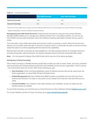 © 2022 Cisco and/or its affiliates. All rights reserved. Page 29 of 72
Table 14. Licensing combinations
Cisco DNA Essentials Cisco DNA Advantage
Network Essentials Yes**
Yes**
Network Advantage No*
Yes
*
At the time of Cisco DNA license renewal, the Cisco DNA Essentials license can be purchased to be used with Network Advantage
**
Network Advantage is inclusive of Network Essentials features.
Managing licenses with Smart Accounts: Creating Smart Accounts by using the Cisco Smart Software
Manager (SSM) enables you to manage your software licenses from a centralized website. You can set up
Cisco SSM to receive daily email alerts and to be notified of expiring subscription licenses that you want to
renew.
You must order a Cisco DNA subscription term license in order to purchase a switch. When the license term
expires, you can either renew the add-on license to continue using it or deactivate the add-on license and then
reload the switch to continue operating with the base license capabilities.
Both the base and add-on licenses are also available for a 90-day evaluation period. An evaluation license is
activated temporarily, without purchase. An expired evaluation license cannot be reactivated after reload.
Note: It is not required to deploy Cisco DNA Center just to use one of the above packages.
Introduction to Smart Licensing
Cisco Smart Licensing is a flexible licensing model that provides you with an easier, faster, and more consistent
way to purchase and manage software across the Cisco portfolio and across your organization. And it’s secure
– you control what users can access. With Smart Licensing you get:
● Easy Activation: Smart Licensing establishes a pool of software licenses that can be used across the
entire organization—no more PAKs (Product Activation Keys).
● Unified Management: My Cisco Entitlements (MCE) provides a complete view into all of your Cisco
products and services in an easy-to-use portal, so you always know what you have and what you are
using.
● License Flexibility: Your software is not node-locked to your hardware, so you can easily use and
transfer licenses as needed.
To use Smart Licensing, you must first set up a Smart Account on Cisco Software Central (software.cisco.com).
For a more detailed overview on Cisco Licensing, go to cisco.com/go/licensingguide.
 