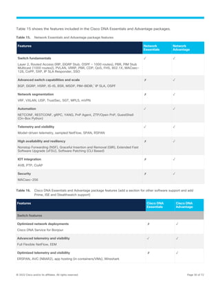 © 2022 Cisco and/or its affiliates. All rights reserved. Page 30 of 72
Table 15 shows the features included in the Cisco DNA Essentials and Advantage packages.
Table 15. Network Essentials and Advantage package features
Features Network
Essentials
Network
Advantage
Switch fundamentals
Layer 2, Routed Access (RIP, EIGRP Stub, OSPF - 1000 routes), PBR, PIM Stub
Multicast (1000 routes)), PVLAN, VRRP, PBR, CDP, QoS, FHS, 802.1X, MACsec-
128, CoPP, SXP, IP SLA Responder, SSO
✓ ✓
Advanced switch capabilities and scale
BGP, EIGRP, HSRP, IS-IS, BSR, MSDP, PIM-BIDIR,*
IP SLA, OSPF
✗ ✓
Network segmentation
VRF, VXLAN, LISP, TrustSec, SGT, MPLS, mVPN
✗ ✓
Automation
NETCONF, RESTCONF, gRPC, YANG, PnP Agent, ZTP/Open PnP, GuestShell
(On-Box Python)
✓ ✓
Telemetry and visibility
Model-driven telemetry, sampled NetFlow, SPAN, RSPAN
✓ ✓
High availability and resiliency
Nonstop Forwarding (NSF), Graceful Insertion and Removal (GIR), Extended Fast
Software Upgrade (xFSU), Software Patching (CLI Based)
✗ ✓
IOT integration
AVB, PTP, CoAP
✗ ✓
Security
MACsec-256
✗ ✓
Table 16. Cisco DNA Essentials and Advantage package features (add a section for other software support and add
Prime, ISE and Stealthwatch support)
Features Cisco DNA
Essentials
Cisco DNA
Advantage
Switch features
Optimized network deployments
Cisco DNA Service for Bonjour
✗ ✓
Advanced telemetry and visibility
Full Flexible NetFlow, EEM
✓ ✓
Optimized telemetry and visibility
ERSPAN, AVC (NBAR2), app hosting (in containers/VMs), Wireshark
✗ ✓
 
