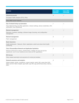 © 2022 Cisco and/or its affiliates. All rights reserved. Page 31 of 72
Features Cisco DNA
Essentials
Cisco DNA
Advantage
Advanced security
Encrypted Traffic Analytics (ETA), IPSec
✗ ✓
Cisco DNA Center features
Day-0 network bring-up automation
Cisco Network Plug-and-Play application, network settings, device credentials, LAN
automation, host onboarding
✓ ✓
Element management
Discovery, inventory, topology, software image, licensing, and configuration
management
✓ ✓
Element management
Patch management
✗ ✓
Basic Assurance
Health dashboards – Network, Client, Application; switch and wired client health
monitoring
✓ ✓
Cisco ThousandEyes Network and Application Synthetics
Network performance metrics, dashboarding, visibility into app and service
experience, end-to-end visibility across cloud and DC applications
✗ ✓
SD-Access
Policy-based automation and assurance for wired and wireless
✗ ✓
Network assurance and analytics
Global insights, trends, compliance, custom reports; switch 360, wired client 360;
fabric and non-fabric insights; app health, app 360, app performance (loss, latency,
jitter)
✗ ✓
 