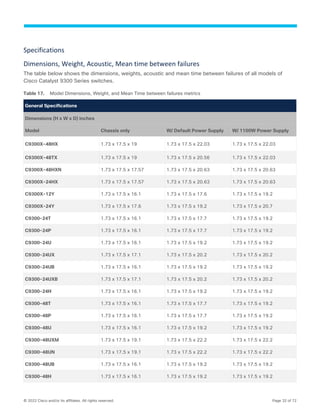© 2022 Cisco and/or its affiliates. All rights reserved. Page 32 of 72
Specifications
Dimensions, Weight, Acoustic, Mean time between failures
The table below shows the dimensions, weights, acoustic and mean time between failures of all models of
Cisco Catalyst 9300 Series switches.
Table 17. Model Dimensions, Weight, and Mean Time between failures metrics
General Specifications
Dimensions (H x W x D) inches
Model Chassis only W/ Default Power Supply W/ 1100W Power Supply
C9300X-48HX 1.73 x 17.5 x 19 1.73 x 17.5 x 22.03 1.73 x 17.5 x 22.03
C9300X-48TX 1.73 x 17.5 x 19 1.73 x 17.5 x 20.56 1.73 x 17.5 x 22.03
C9300X-48HXN 1.73 x 17.5 x 17.57 1.73 x 17.5 x 20.63 1.73 x 17.5 x 20.63
C9300X-24HX 1.73 x 17.5 x 17.57 1.73 x 17.5 x 20.63 1.73 x 17.5 x 20.63
C9300X-12Y 1.73 x 17.5 x 16.1 1.73 x 17.5 x 17.6 1.73 x 17.5 x 19.2
C9300X-24Y 1.73 x 17.5 x 17.6 1.73 x 17.5 x 19.2 1.73 x 17.5 x 20.7
C9300-24T 1.73 x 17.5 x 16.1 1.73 x 17.5 x 17.7 1.73 x 17.5 x 19.2
C9300-24P 1.73 x 17.5 x 16.1 1.73 x 17.5 x 17.7 1.73 x 17.5 x 19.2
C9300-24U 1.73 x 17.5 x 16.1 1.73 x 17.5 x 19.2 1.73 x 17.5 x 19.2
C9300-24UX 1.73 x 17.5 x 17.1 1.73 x 17.5 x 20.2 1.73 x 17.5 x 20.2
C9300-24UB 1.73 x 17.5 x 16.1 1.73 x 17.5 x 19.2 1.73 x 17.5 x 19.2
C9300-24UXB 1.73 x 17.5 x 17.1 1.73 x 17.5 x 20.2 1.73 x 17.5 x 20.2
C9300-24H 1.73 x 17.5 x 16.1 1.73 x 17.5 x 19.2 1.73 x 17.5 x 19.2
C9300-48T 1.73 x 17.5 x 16.1 1.73 x 17.5 x 17.7 1.73 x 17.5 x 19.2
C9300-48P 1.73 x 17.5 x 16.1 1.73 x 17.5 x 17.7 1.73 x 17.5 x 19.2
C9300-48U 1.73 x 17.5 x 16.1 1.73 x 17.5 x 19.2 1.73 x 17.5 x 19.2
C9300-48UXM 1.73 x 17.5 x 19.1 1.73 x 17.5 x 22.2 1.73 x 17.5 x 22.2
C9300-48UN 1.73 x 17.5 x 19.1 1.73 x 17.5 x 22.2 1.73 x 17.5 x 22.2
C9300-48UB 1.73 x 17.5 x 16.1 1.73 x 17.5 x 19.2 1.73 x 17.5 x 19.2
C9300-48H 1.73 x 17.5 x 16.1 1.73 x 17.5 x 19.2 1.73 x 17.5 x 19.2
 