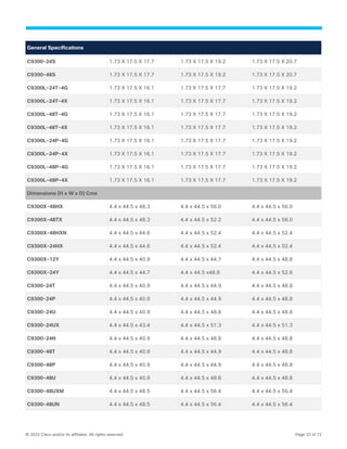 © 2022 Cisco and/or its affiliates. All rights reserved. Page 33 of 72
General Specifications
C9300-24S 1.73 X 17.5 X 17.7 1.73 X 17.5 X 19.2 1.73 X 17.5 X 20.7
C9300-48S 1.73 X 17.5 X 17.7 1.73 X 17.5 X 19.2 1.73 X 17.5 X 20.7
C9300L-24T-4G 1.73 X 17.5 X 16.1 1.73 X 17.5 X 17.7 1.73 X 17.5 X 19.2
C9300L-24T-4X 1.73 X 17.5 X 16.1 1.73 X 17.5 X 17.7 1.73 X 17.5 X 19.2
C9300L-48T-4G 1.73 X 17.5 X 16.1 1.73 X 17.5 X 17.7 1.73 X 17.5 X 19.2
C9300L-48T-4X 1.73 X 17.5 X 16.1 1.73 X 17.5 X 17.7 1.73 X 17.5 X 19.2
C9300L-24P-4G 1.73 X 17.5 X 16.1 1.73 X 17.5 X 17.7 1.73 X 17.5 X 19.2
C9300L-24P-4X 1.73 X 17.5 X 16.1 1.73 X 17.5 X 17.7 1.73 X 17.5 X 19.2
C9300L-48P-4G 1.73 X 17.5 X 16.1 1.73 X 17.5 X 17.7 1.73 X 17.5 X 19.2
C9300L-48P-4X 1.73 X 17.5 X 16.1 1.73 X 17.5 X 17.7 1.73 X 17.5 X 19.2
Dimensions (H x W x D) Cms
C9300X-48HX 4.4 x 44.5 x 48.3 4.4 x 44.5 x 56.0 4.4 x 44.5 x 56.0
C9300X-48TX 4.4 x 44.5 x 48.3 4.4 x 44.5 x 52.2 4.4 x 44.5 x 56.0
C9300X-48HXN 4.4 x 44.5 x 44.6 4.4 x 44.5 x 52.4 4.4 x 44.5 x 52.4
C9300X-24HX 4.4 x 44.5 x 44.6 4.4 x 44.5 x 52.4 4.4 x 44.5 x 52.4
C9300X-12Y 4.4 x 44.5 x 40.9 4.4 x 44.5 x 44.7 4.4 x 44.5 x 48.8
C9300X-24Y 4.4 x 44.5 x 44.7 4.4 x 44.5 x48.8 4.4 x 44.5 x 52.6
C9300-24T 4.4 x 44.5 x 40.9 4.4 x 44.5 x 44.9 4.4 x 44.5 x 48.8
C9300-24P 4.4 x 44.5 x 40.9 4.4 x 44.5 x 44.9 4.4 x 44.5 x 48.8
C9300-24U 4.4 x 44.5 x 40.9 4.4 x 44.5 x 48.8 4.4 x 44.5 x 48.8
C9300-24UX 4.4 x 44.5 x 43.4 4.4 x 44.5 x 51.3 4.4 x 44.5 x 51.3
C9300-24H 4.4 x 44.5 x 40.9 4.4 x 44.5 x 48.8 4.4 x 44.5 x 48.8
C9300-48T 4.4 x 44.5 x 40.9 4.4 x 44.5 x 44.9 4.4 x 44.5 x 48.8
C9300-48P 4.4 x 44.5 x 40.9 4.4 x 44.5 x 44.9 4.4 x 44.5 x 48.8
C9300-48U 4.4 x 44.5 x 40.9 4.4 x 44.5 x 48.8 4.4 x 44.5 x 48.8
C9300-48UXM 4.4 x 44.5 x 48.5 4.4 x 44.5 x 56.4 4.4 x 44.5 x 56.4
C9300-48UN 4.4 x 44.5 x 48.5 4.4 x 44.5 x 56.4 4.4 x 44.5 x 56.4
 
