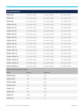 © 2022 Cisco and/or its affiliates. All rights reserved. Page 34 of 72
General Specifications
C9300-48H 4.4 x 44.5 x 40.9 4.4 x 44.5 x 48.8 4.4 x 44.5 x 48.8
C9300-24S 4.3 x 44.4 x 44.9 4.3 x 44.4 x 48.8 4.3 x 44.4 x 52.6
C9300-48S 4.3 x 44.4 x 44.9 4.3 x 44.4 x 48.8 4.3 x 44.4 x 52.6
C9300L-24T-4G 4.4 x 44.5 x 40.9 4.4 x 44.5 x 44.9 4.4 x 44.5 x 48.8
C9300L-24T-4X 4.4 x 44.5 x 40.9 4.4 x 44.5 x 44.9 4.4 x 44.5 x 48.8
C9300L-48T-4G 4.4 x 44.5 x 40.9 4.4 x 44.5 x 44.9 4.4 x 44.5 x 48.8
C9300L-48T-4X 4.4 x 44.5 x 40.9 4.4 x 44.5 x 44.9 4.4 x 44.5 x 48.8
C9300L-24P-4G 4.4 x 44.5 x 40.9 4.4 x 44.5 x 44.9 4.4 x 44.5 x 48.8
C9300L-24P-4X 4.4 x 44.5 x 40.9 4.4 x 44.5 x 44.9 4.4 x 44.5 x 48.8
C9300L-48P-4G 4.4 x 44.5 x 40.9 4.4 x 44.5 x 44.9 4.4 x 44.5 x 48.8
C9300L-48P-4X 4.4 x 44.5 x 40.9 4.4 x 44.5 x 44.9 4.4 x 44.5 x 48.8
C9300L-48PF-4G 4.4 x 44.5 x 40.9 4.4 x 44.5 x 48.8 4.4 x 44.5 x 48.8
C9300L-48PF-4X 4.4 x 44.5 x 40.9 4.4 x 44.5 x 48.8 4.4 x 44.5 x 48.8
C9300L-24UXG-4X 4.4 x 44.5 x 40.9 4.4 x 44.5 x 48.8 4.4 x 44.5 x 48.8
C9300L-24UXG-2Q 4.4 x 44.5 x 40.9 4.4 x 44.5 x 48.8 4.4 x 44.5 x 48.8
C9300L-48UXG-4X 4.4 x 44.5 x 40.9 4.4 x 44.5 x 48.8 4.4 x 44.5 x 48.8
C9300L-48UXG-2Q 4.4 x 44.5 x 40.9 4.4 x 44.5 x 48.8 4.4 x 44.5 x 48.8
Weight (with default power supply)
Model Pounds Kilograms
C9300X-48HX 14.6 6.62
C9300X-48TX 14.6 6.62
C9300X-48HXN 14.2 6.44
C9300X-24HX 13.8 6.25
C9300X-12Y 15.0 6.80
C9300X-24Y 16.2 7.35
C9300-24T 16.03 7.27
C9300-24P 16.33 7.4
 