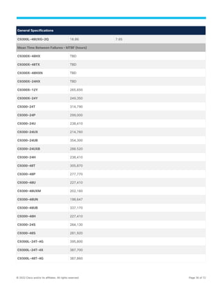 © 2022 Cisco and/or its affiliates. All rights reserved. Page 36 of 72
General Specifications
C9300L-48UXG-2Q 16.86 7.65
Mean Time Between Failures – MTBF (hours)
C9300X-48HX TBD
C9300X-48TX TBD
C9300X-48HXN TBD
C9300X-24HX TBD
C9300X-12Y 265,650
C9300X-24Y 249,350
C9300-24T 314,790
C9300-24P 299,000
C9300-24U 238,410
C9300-24UX 214,760
C9300-24UB 354,300
C9300-24UXB 288.520
C9300-24H 238,410
C9300-48T 305,870
C9300-48P 277,770
C9300-48U 227,410
C9300-48UXM 202,160
C9300-48UN 198,647
C9300-48UB 337,170
C9300-48H 227,410
C9300-24S 284,130
C9300-48S 281,920
C9300L-24T-4G 395,800
C9300L-24T-4X 387,700
C9300L-48T-4G 387,860
 