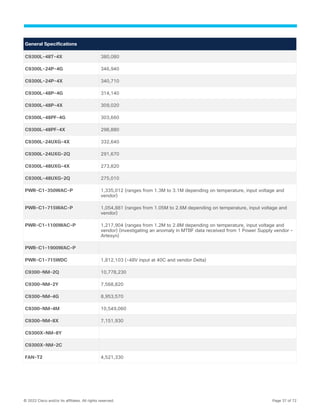 © 2022 Cisco and/or its affiliates. All rights reserved. Page 37 of 72
General Specifications
C9300L-48T-4X 380,080
C9300L-24P-4G 346,940
C9300L-24P-4X 340,710
C9300L-48P-4G 314,140
C9300L-48P-4X 309,020
C9300L-48PF-4G 303,660
C9300L-48PF-4X 298,880
C9300L-24UXG-4X 332,640
C9300L-24UXG-2Q 291,670
C9300L-48UXG-4X 273,820
C9300L-48UXG-2Q 275,010
PWR-C1-350WAC-P 1,335,012 (ranges from 1.3M to 3.1M depending on temperature, input voltage and
vendor)
PWR-C1-715WAC-P 1,054,881 (ranges from 1.05M to 2.6M depending on temperature, input voltage and
vendor)
PWR-C1-1100WAC-P 1,217,904 (ranges from 1.2M to 2.8M depending on temperature, input voltage and
vendor) (investigating an anomaly in MTBF data received from 1 Power Supply vendor –
Artesyn)
PWR-C1-1900WAC-P
PWR-C1-715WDC 1,812,103 (-48V input at 40C and vendor Delta)
C9300-NM-2Q 10,778,230
C9300-NM-2Y 7,568,820
C9300-NM-4G 8,953,570
C9300-NM-4M 10,549,060
C9300-NM-8X 7,151,930
C9300X-NM-8Y
C9300X-NM-2C
FAN-T2 4,521,330
 