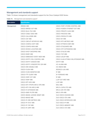 © 2022 Cisco and/or its affiliates. All rights reserved. Page 39 of 72
Management and standards support
Table 19 shows management and standards support for the Cisco Catalyst 9300 Series.
Table 19. Management and standards support*
Description Specification
Management BRIDGE-MIB
CISCO-BRIDGE-EXT-MIB
CISCO-BULK-FILE-MIB
CISCO-CABLE-DIAG-MIB
CISCO-CALLHOME-MIB
CISCO-CEF-MIB
CISCO-CIRCUIT-INTERFACE-MIB
CISCO-CONFIG-COPY-MIB
CISCO-CONFIG-MAN-MIB
CISCO-DEVICE-LOCATION-MIB
CISCO-DHCP-SNOOPING-MIB
CISCO-EIGRP-MIB
CISCO-EMBEDDED-EVENT-MGR-MIB
CISCO-ENTITY-FRU-CONTROL-MIB
CISCO-ENTITY-SENSOR-MIB
CISCO-ENTITY-VENDORTYPE-OID-MIB
CISCO-ERR-DISABLE-MIB
CISCO-FLASH-MIB
CISCO-FLOW-MONITOR-MIB
CISCO-FTP-CLIENT-MIB
CISCO-HSRP-EXT-MIB
CISCO-HSRP-MIB
CISCO-IETF-BFD-MIB
CISCO-IETF-PPVPN-MPLS-VPN-MIB
CISCO-IETF-PW-MPLS-MIB
CISCO-IF-EXTENSION-MIB
CISCO-IGMP-FILTER-MIB
CISCO-IMAGE-LICENSE-MGMT-MIB
CISCO-IMAGE-MIB
CISCO-IP-CBR-METRICS-MIB
CISCO-IP-STAT-MIB
CISCO-IP-TAP-MIB
CISCO-IP-URPF-MIB
CISCO-PORT-STORM-CONTROL-MIB
CISCO-POWER-ETHERNET-EXT-MIB
CISCO-PRIVATE-VLAN-MIB
CISCO-PROCESS-MIB
CISCO-PRODUCTS-MIB
CISCO-RF-MIB
CISCO-RTP-METRICS-MIB
CISCO-RTTMON-ICMP-MIB
CISCO-STACKWISE-MIB
CISCO-STP-EXTENSIONS-MIB
CISCO-SYSLOG-MIB
CISCO-TCP-MIB
CISCO-UDLDP-MIB
CISCO-VLAN-IFTABLE-RELATIONSHIP-MIB
ENTITY-MIB
HC-ALARM-MIB
HC-RMON-MIB
IEEE8023-LAG-MIB
IF-MIB
IP-FORWARD-MIB
IP-MIB
LLDP-EXT-MED-MIB
LLDP-MIB
MAU-MIB
MPLS-L3VPN-STD-MIB
MPLS-LSR-STD-MIB
MPLS-VPN-MIB
OLD-CISCO-CHASSIS-MIB
OLD-CISCO-CPU-MIB
OLD-CISCO-INTERFACES-MIB
OLD-CISCO-IP-MIB
OLD-CISCO-MEMORY-MIB
OLD-CISCO-SYS-MIB
 