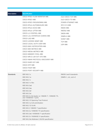 © 2022 Cisco and/or its affiliates. All rights reserved. Page 40 of 72
Description Specification
CISCO-IPSEC-FLOW-MONITOR-MIB
CISCO-IPSEC-MIB
CISCO-IPSEC-PROVISIONING-MIB
CISCO-IPSLA-AUTOMEASURE-MIB
CISCO-IPSLA-ECHO-MIB
CISCO-IPSLA-JITTER-MIB
CISCO-L2-CONTROL-MIB
CISCO-L2L3-INTERFACE-CONFIG-MIB
CISCO-LAG-MIB
CISCO-LICENSE-MGMT-MIB
CISCO-LOCAL-AUTH-USER-MIB
CISCO-MAC-NOTIFICATION-MIB
CISCO-MDI-METRICS-MIB
CISCO-MEDIA-METRICS-MIB
CISCO-MEMORY-POOL-MIB
CISCO-MPLS-LSR-EXT-STD-MIB
CISCO-NBAR-PROTOCOL-DISCOVERY-MIB
CISCO-NHRP-EXT-MIB
CISCO-NTP-MIB
CISCO-PAGP-MIB
CISCO-PORT-SECURITY-MIB
OLD-CISCO-TCP-MIB
OLD-CISCO-TS-MIB
POWER-ETHERNET-MIB
RFC1213-MIB
RMON-MIB
RMON2-MIB
SMON-MIB
SNMPv2-MIB
SONET-MIB
TCP-MIB
UDP-MIB
Standards IEEE 802.1s
IEEE 802.1w
IEEE 802.1x
IEEE 802.1x-Rev
IEEE 802.3ad
IEEE 802.3ae
IEEE 802.3af
IEEE 802.3at
IEEE 802.3x full duplex on 10BASE-T, 100BASE-TX,
and 1000BASE-T ports
IEEE 802.1D Spanning Tree Protocol
IEEE 802.1p CoS prioritization
IEEE 802.1Q VLAN
IEEE 802.3 10BASE-T specification
IEEE 802.3u 100BASE-TX specification
IEEE 802.3ab 1000BASE-T specification
IEEE 802.3z 1000BASE-X specification
IEEE 802.3bz Multirate 2.5G/5G specification
RMON I and II standards
SNMPv1, v2c, and v3
 