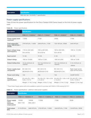© 2022 Cisco and/or its affiliates. All rights reserved. Page 41 of 72
Description Specification
IEEE 802.3an 10G BASE-T specification
Power supply specifications
Table 20 lists the power specifications for the Cisco Catalyst 9300 Series based on the kind of power supply
used.
Table 20. Power specifications
Description Specification
PWR-C1-1100WAC**
PWR-C1-715WAC**
PWR-C1-350WAC**
PWR-C1-715WDC
Power supply rated
maximum
1100W 715W 350W 715W
Total output BTU
(note: 1000 BTU/hr =
293W)
3793 BTU/hr, 1100W 2465 BTU/hr, 715W 1207 BTU/hr, 350W 2440 BTU/hr
Input-voltage range
and frequency
115V to 240 VAC,
50 to 60 Hz
100 to 240 VAC,
50 to 60 Hz
100 to 240 VAC,
50 to 60 Hz
-36V to -72 VDC
Input current 12-6A 10-5A 4-2A 24-12A
Output ratings -56V at 19.64A -56V at 12.8A -56V at 6.25A -56V at 12.8A
Output holdup time 10 ms minimum at
100VAC
16.7 ms minimum at
100VAC
16.7 ms minimum at
100VAC
2 ms minimum at
-48Vdc
Power-supply input
receptacles
IEC 320-C16
(IEC60320-C16)
IEC 320-C16
(IEC60320-C16)
IEC 320-C14
(IEC60320-C14)
Right angle barrier
style terminal block
Power cord rating 15A 15A 10A 25A@100VDC
Physical
specifications
(H x W x D): 1.58 x
3.25 x 13.7 in
Weight: 3.1 lb (1.4 kg)
(H x W x D): 1.58 x 3.25
x 12.20 in
Weight: 2.6 lb (1.2 kg)
(H x W x D): 1.58 x 3.25
x 12.20 in
Weight: 2.3 lb (1.2 kg)
(H x W x D): 1.58 x
3.25 x 12.20 in
Weight: 2.2 lb (1kg)
**
These Power Supply options will not be available as options for purchase with C9300 in CCW starting Q2 FY21
Table 21. Power specifications – platinum rated power supplies
Description Specification
*
PWR-C1-1900WAC-P *
PWR-C1-1100WAC-P *
PWR-C1-715WAC-P PWR-C1-350WAC-P
Power supply
rated
maximum
output power
1500W
With 115V
1900W
With 230 V
1100W 715W 350W
Total output
BTU
5118 BTU/hr, 6483 BTU/hr, 3754 BTU/hr, 1100W 2440 BTU/hr, 715W 1194 BTU/hr, 350W
 