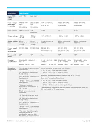 © 2022 Cisco and/or its affiliates. All rights reserved. Page 42 of 72
Description Specification
(note: 1000
BTU/hr =
293W)
with 115V With 230V
Input-voltage
range and
frequency
115V to 127
VAC,
50 to 60 Hz
200V to 240
VAC
55 to 60 Hz
115V to 240 VAC,
50 to 60 Hz
100 to 240 VAC,
50 to 60 Hz
100 to 240 VAC,
50 to 60 Hz
Input current 16A maximum 12A
maximum
12-6A 10-5A 4-2A
Output ratings -56V at
26.78A
-56V at
33.92A
-56V at 19.64A -56V at 12.8A -56V at 6.25A
Output holdup
time
20 ms
minimum at
100VAC
20 ms
minimum at
100VAC
20 ms minimum at
100VAC
20 ms minimum at
100VAC
20 ms minimum at
100VAC
Power-supply
input
receptacles
IEC 320-C22 IEC 320-C22 IEC 320-C16
(IEC60320-C16)
IEC 320-C16
(IEC60320-C16)
IEC 320-C14
(IEC60320-C14)
Power cord
rating
20A 16A 15A 15A 10A
Physical
specifications
(H x W x D): 1.58 x 3.25 s
13.7 in
Weight: xxx lb (x.x kg)
(H x W x D): 1.58 x 3.25
s 13.7 in
Weight: 3.1 lb (1.4 kg)
(H x W x D): 1.58 x
3.25 x 12.20 in
Weight: 2.6 lb (1.2 kg)
(H x W x D): 1.58 x
3.25 x 12.20 in
Weight: 2.3 lb (1.2 kg)
Operating
temperature
Normal operating temperature*
and altitudes:
-5°C to +45°C, up to 5000
feet (1500m)
-5°C to +40°C, up to 10,000
feet (3000m)
-5°C to +35°C, up to 15,000
feet (5000m)
*
Minimum ambient
temperature for cold start is
32°F (0°C)
Short-term*
exceptional
conditions:
-5°C to +55°C, at sea level
-5°C to +50°C, up to 5000
feet (1500m)
-5°C to +45°C, up to 10,000
feet (3000m)
-5°C to +35°C, up to 15,000
feet (5000m)
*
Not more than following in
one year period: 96
consecutive hours, or 360
hours total, or 15 occurrences
Normal operating temperature*
and altitudes:
● -5°C to +45°C, up to 5000 feet (1500m)
● -5°C to +40°C, up to 10,000 feet (3000m)
*
Minimum ambient temperature for cold start is 32°F (0°C)
Short-term*
exceptional conditions:
● -5°C to +50°C, up to 5000 feet (1500m)
● -5°C to +45°C, up to 10,000 feet (3000m)
● -5°C to +45°C, at sea level with single fan failure
*
Not more than following in one-year period: 96 consecutive hours, or
360 hours total, or 15 occurrences
 