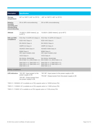 © 2022 Cisco and/or its affiliates. All rights reserved. Page 43 of 72
Description Specification
Storage
temperature
40° to 158°F (-40° to 70°C) -40° to 158°F (-40° to 70°C)
Relative
humidity
operating and
nonoperating
noncondensing
5% to 90% noncondensing 5% to 90% noncondensing
Altitude 10,000 ft. (3000 meters), up
to 45°C
10,000 ft. (3000 meters), up to 45°C
EMI and EMC
compliance
FCC Part 15 (CFR 47) Class A
ICES-003 Class A
EN 55032 Class A
CISPR 32 Class A
AS/NZS 3548 Class A
BSMI Class A
(AC input models only)
VCCI Class A
EN 55024, EN300386,
EN 61000-3-2, EN 61000-3-3
EN61000-4-2, EN61000-4-3,
EN61000-4-4, EN61000-4-5,
EN61000-4-6
FCC Part 15 (CFR 47) Class A
ICES-003 Class A
EN 55032 Class A
CISPR 32 Class A
AS/NZS 3548 Class A
BSMI Class A
(AC input models only)
VCCI Class A
EN 55024, EN300386,
EN 61000-3-2, EN 61000-3-3
EN61000-4-2, EN61000-4-3,
EN61000-4-4, EN61000-4-5,
EN61000-4-6
Safety compliance
LED indicators “AC OK”: Input power to the
power supply is OK
“PS OK”: Output power from
the power supply is OK
“AC OK”: Input power to the power supply is OK
“PS OK”: Output power from the power supply is OK
*
PWR-C1-1900WAC-UP is available as an PSU upgrade option to 1900W primary PSU
*
PWR-C1-1100WAC-UP is available as an PSU upgrade option to 1100W primary PSU
*
PWR-C1-715WAC-UP is available as an PSU upgrade option to 715W primary PSU
 