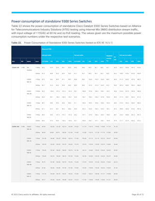 © 2022 Cisco and/or its affiliates. All rights reserved. Page 44 of 72
Power consumption of standalone 9300 Series Switches
Table 22 shows the power consumption of standalone Cisco Catalyst 9300 Series Switches based on Alliance
for Telecommunications Industry Solutions (ATIS) testing using Internet Mix (IMIX) distribution stream traffic,
with input voltage of 115VAC at 60 Hz and no PoE loading. The values given are the maximum possible power
consumption numbers under the respective test scenarios.
Table 22. Power Consumption of Standalone 9300 Series Switches (tested on IOS XE 16.5.1)
Measured P(W)
Half port traffic Full port traffic Weighted
average
Pw
No
link
PoE test (no traffic)
SKU FEP Uplink Input 0.01%/EEE 10% 30% 50% 100% 0.01%/EEE 10% 30% 50% 100% 25% 50% 90% 100%
C9300-24P 715W Not
Installed
115Vac 82.6 91.0 93.4 93.7 93.9 82.0 94.8 95.9 96.1 96.6 93.7 82.9 202.3 325.8 527.5 579.0
230Vac 81.6 89.8 92.2 92.4 92.6 81.7 93.7 94.6 94.7 95.2 92.6 82.3 199.0 318.2 510.6 559.9
C9300-
NM-4G
115Vac 87.5 93.0 96.5 97.7 98.5 89.8 99.5 102.4 103.0 103.4 98.9 85.4 211.4 334.5 537.8 585.7
230Vac 86.1 91.3 94.4 95.8 96.6 88.9 98.5 101.5 101.9 102.4 97.9 84.6 207.9 328.0 520.3 568.2
C9300-
NM-4M
115Vac 90.4 100.4 101.6 101.9 102.3 94.1 106.8 107.8 108.2 109.1 105.7 90.8 214.9 337.9 539.4 590.8
230Vac 89.4 99.1 100.3 100.5 100.7 92.8 106.1 106.5 106.9 107.8 104.9 89.6 211.0 329.7 522.2 571.0
C9300-
NM-2Q
115Vac 88.1 98.6 99.5 99.6 99.9 91.1 104.4 105.2 105.6 106.5 103.3 88.4 212.2 335.2 536.2 586.5
230Vac 87.1 97.2 98.1 98.3 98.8 90.0 103.3 103.9 104.3 105.2 102.1 87.5 208.0 326.8 519.3 567.6
C9300-
NM-8X
115Vac 90.0 99.4 101.0 101.2 101.6 94.2 107.1 107.9 108.3 109.2 106.0 88.7 215.3 339.6 541.4 591.3
230Vac 89.0 97.9 99.8 100.0 100.5 93.1 105.8 106.7 107.1 108.1 104.8 87.8 211.7 331.9 524.2 572.3
C9300-24S 715W C9300-
NM-4G
115Vac 99.40 100.30 101.50 102.10 102.50 116.20 117.70 119.10 119.50 119.80 117.76 91.70
230Vac 98.00 98.90 99.70 100.60 101.60 114.40 115.80 116.70 117.20 117.70 115.85 90.90
C9300-
NM-2Q
115Vac 101.90 104.80 105.30 105.40 106.10 117.60 120.50 121.10 121.70 123.10 120.47 85.40
230Vac 100.20 103.00 103.50 103.70 104.30 115.70 118.70 119.30 119.50 120.70 118.60 84.40
C9300-
NM-8X
115Vac 104.60 107.40 108.30 108.50 109.10 121.30 124.10 124.80 125.40 126.40 124.05 85.90
230Vac 103.40 105.70 106.40 106.70 107.00 119.40 122.50 122.90 123.20 124.30 122.37 84.60
C9300-
NM-4M
115Vac 99.15 101.80 102.50 102.70 103.30 116.60 119.70 120.30 121.00 122.20 119.64 82.10
230Vac 97.64 100.30 100.80 101.00 101.60 115.40 118.30 118.90 119.30 120.20 118.20 81.20
C9300-
NM-2Y
115Vac 101.24 104.48 104.75 104.81 105.42 116.40 119.01 120.31 120.58 121.31 118.98 85.02
230Vac 99.17 102.36 102.63 102.85 103.57 114.10 117.42 118.00 118.46 119.62 117.31 83.03
 