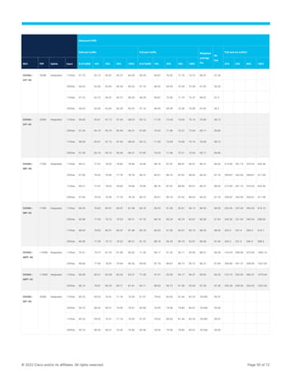 © 2022 Cisco and/or its affiliates. All rights reserved. Page 50 of 72
Measured P(W)
Half port traffic Full port traffic Weighted
average
Pw
No
link
PoE test (no traffic)
SKU FEP Uplink Input 0.01%/EEE 10% 30% 50% 100% 0.01%/EEE 10% 30% 50% 100% 25% 50% 90% 100%
C9300L-
24T-4G
350W Integrated 115Vac 57.75 63.72 64.67 65.37 66.09 58.39 69.87 70.92 71.74 72.37 68.97 57.30
230Vac 56.63 62.65 63.60 64.28 65.02 57.16 68.55 69.59 70.38 70.99 67.65 56.20
115Vac 57.75 63.72 64.67 65.37 66.09 58.39 69.87 70.92 71.74 72.37 68.97 57.3
230Vac 56.63 62.65 63.60 64.28 65.02 57.16 68.55 69.59 70.38 70.99 67.65 56.2
C9300L-
24T-4X
350W Integrated 115Vac 58.69 65.61 67.13 67.54 68.03 59.12 71.55 73.49 74.06 75.14 70.66 58.13
230Vac 57.36 64.19 65.74 65.94 66.41 57.85 70.03 71.96 72.31 73.54 69.17 56.85
115Vac 58.69 65.61 67.13 67.54 68.03 59.12 71.55 73.49 74.06 75.14 70.66 58.13
230Vac 57.36 64.19 65.74 65.94 66.41 57.85 70.03 71.96 72.31 73.54 69.17 56.85
C9300L-
48P-4G
715W Integrated 115Vac 69.21 77.07 78.03 78.82 79.86 70.06 86.76 87.97 88.97 90.01 85.41 68.42 213.65 351.15 575.52 632.46
230Vac 67.90 76.03 76.95 77.76 78.78 68.72 85.61 86.74 87.62 88.63 84.22 67.16 209.87 342.56 556.81 611.08
115Vac 69.21 77.07 78.03 78.82 79.86 70.06 86.76 87.97 88.94 90.01 85.41 68.42 213.65 351.15 575.52 632.46
230Vac 67.90 76.03 76.95 77.76 78.78 68.72 85.61 86.74 87.62 88.63 84.22 67.16 209.87 342.56 556.81 611.08
C9300L-
48P-4X
715W Integrated 115Vac 68.05 78.83 80.51 80.97 81.98 69.18 90.03 91.95 92.67 94.13 88.35 68.50 203.00 337.40 559.30 616.70
230Vac 66.98 77.59 79.12 79.53 80.51 67.76 88.18 90.24 90.79 92.67 86.58 67.40 200.30 331.50 545.00 598.60
115Vac 68.05 78.83 80.51 80.97 81.98 69.18 90.03 91.95 92.67 94.13 88.35 68.50 203.0 337.4 559.3 616.7
230Vac 66.98 77.59 79.12 79.53 80.51 67.76 88.18 90.24 90.79 92.67 86.58 67.40 200.3 331.5 545.0 598.6
C9300L-
48PF-4G
1100W Integrated 115Vac 70.41 79.73 81.33 81.58 82.62 71.36 90.17 91.32 92.11 93.00 88.57 69.35 314.03 558.56 973.60 1082.14
230Vac 68.66 77.95 78.87 79.64 80.56 69.59 87.79 88.87 89.73 90.72 86.27 67.84 306.85 541.37 928.90 1027.83
C9300L-
48PF-4X
1100W Integrated 115Vac 69.68 80.51 82.08 82.50 83.37 71.08 91.01 93.09 94.17 96.27 89.54 69.35 310.72 552.92 965.47 1079.44
230Vac 68.14 78.81 80.34 80.71 81.61 69.11 88.83 90.73 91.38 93.06 87.28 67.38 305.26 539.36 924.23 1023.56
C9300L-
48T-4G
350W Integrated 115Vac 60.32 69.53 70.41 71.16 72.00 61.57 79.62 80.62 81.44 82.32 78.083 59.47
230Vac 59.75 68.45 69.31 70.05 70.81 60.58 78.05 79.06 79.80 80.67 76.564 59.00
115Vac 60.32 69.53 70.41 71.16 72.00 61.57 79.62 80.62 81.44 82.32 78.083 59.47
230Vac 59.75 68.45 69.31 70.05 70.84 60.58 78.05 79.06 79.80 80.67 76.564 59.00
 